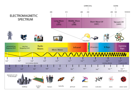 Electromagnetic Spectrum diagram showing the sizes of wavelengths of light compared to objects from buildings to atoms.