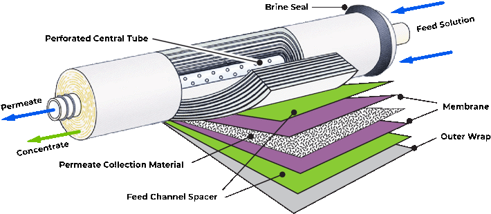Reverse osmosis cut-away diagram