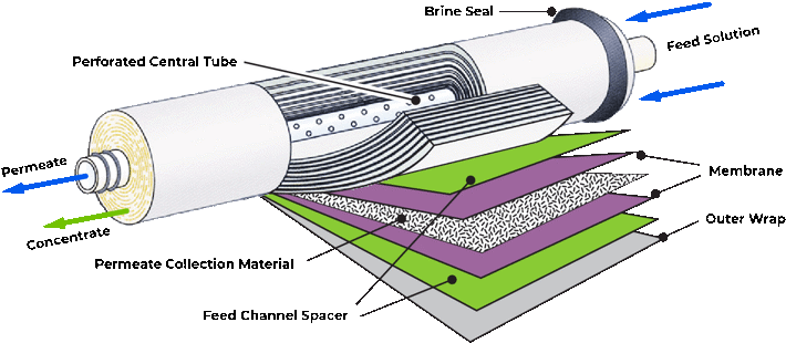 Reverse Osmosis - an overview